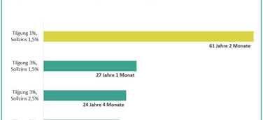Baufinanzierungsberatung: Kennen Sie Ihre Darlehenslaufzeit? Achten Sie auf die richtige Tilgungshöhe.