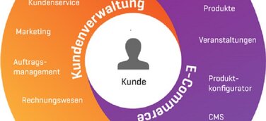 Kunden gewinnen und binden: Kundenverwaltung und Online-Shop effizient vernetzen