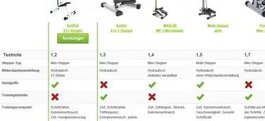 Testsieger Fitnessgerät: AsVIVA ST3 Stepper, Treppensteigen auf hohem Niveau