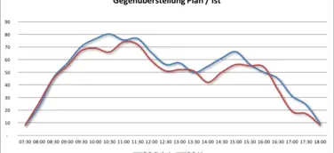 Das A und O im Service Center: Die Personaleinsatzplanung