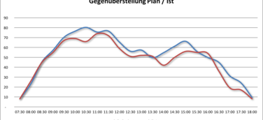 Das A und O im Service Center: Die Personaleinsatzplanung
