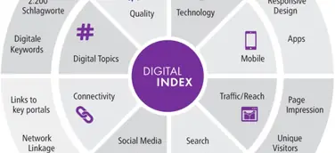 beDirect, IW Consult und Datalovers analysieren den Digitalindex für Köln