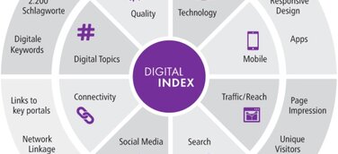 beDirect, IW Consult und Datalovers analysieren den Digitalindex für Köln