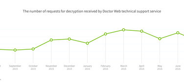 Bedrohungshighlights für den Monat Juli 2016