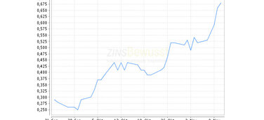Die Bauzinsen steigen - doch kurz vor dem Jahresende ergeben sich noch Chancen auf günstige Zinsen.