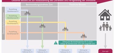 Baufinanzierungsberatung - Bereitstellungszinsen sind zusätzliche Kosten, die Sie im Vorfeld kennen sollten