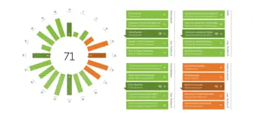 Market Performance Wheel der MSP AG: Top-Integrator im Bereich Omnichannel