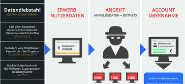 Neuer Sicherheitscheck als Managed-Service bei der BLUE Consult verfügbar.