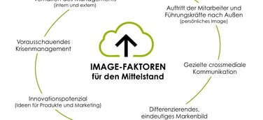 Mehr Image für den Mittelstand. Mit Coachings, Trainings, guten Ideen.