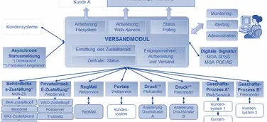Intelligentes Output-Management bedeutet hohe Kosteneinsparung.