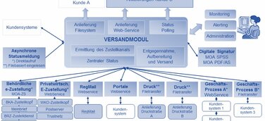 Intelligentes Output-Management bedeutet hohe Kosteneinsparung.