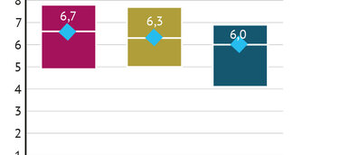 Stiftungsfonds überzeugen mit Nachhaltigkeit
