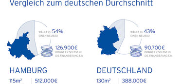 4 aktuelle Trends auf dem Hamburger Immobilienmarkt