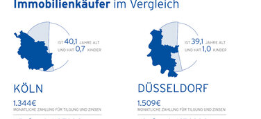 Hüttig & Rompf: So ähnlich sind sich Kölner und Düsseldorfer beim Immobilienkauf