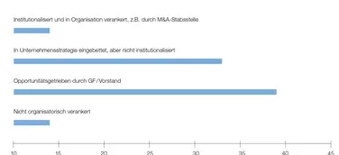 Miebach-Studie 2018: M&A in der Logistikindustrie beliebt, aber noch nicht strategisch etabliert