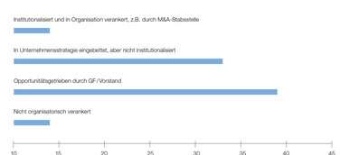 Miebach-Studie 2018: M&A in der Logistikindustrie beliebt, aber noch nicht strategisch etabliert