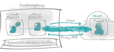 „Warme“ Migration: der schnelle Einstieg in die Cloud