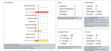 Service Management-System HelpMatics V13 mit Service Cockpit 2.0 und Funktionen für das Change Management