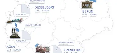 Hüttig & Rompf AG - Immobilienkauf: So verschieden finanzieren fünf typische deutsche Großstädter ihr Eigenheim