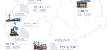 Hüttig & Rompf AG - Immobilienkauf: So verschieden finanzieren fünf typische deutsche Großstädter ihr Eigenheim
