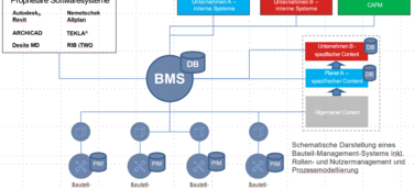 Zech Group setzt auf Bauteilmanagement-System und intensiviert die Zusammenarbeit mit BIMsystems