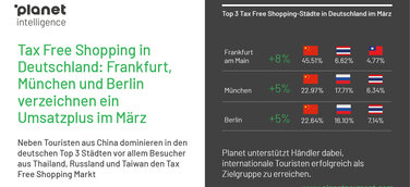 Frankfurt am Main, München und Berlin: Die Top 3 Städte beim Tax Free Shopping im März