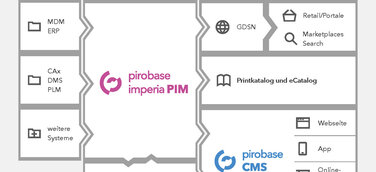 pirobase imperia rückt auf der DMEXCO Verbesserung der Customer Experience mit PXM ins Rampenlicht