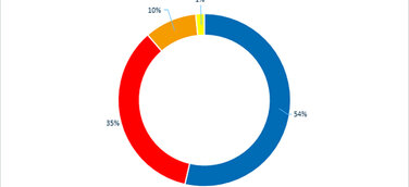 Studien-Endergebnisse: Regulatorische Vorgaben fördern Digitalisierung