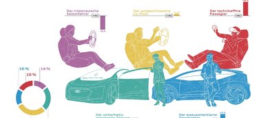 Audi veröffentlicht Nutzertypologie und emotionale Landkarte zum autonomen Fahren