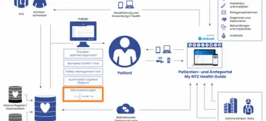 Gute Nachrichten für Patienten und Ärzte - mehr Sicherheit bei der Arzneimitteltherapie durch personalisierte Medikation