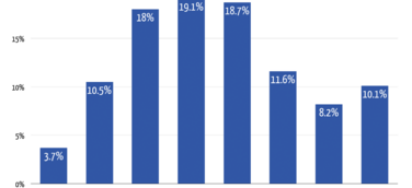 Eigenheim in der Schweiz: Nur 5 Prozent bauen