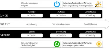 Soorce Compliance nimmt die Komplexität aus dem Risiko Scheinselbständigkeit