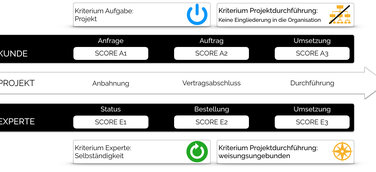 Soorce Compliance nimmt die Komplexität aus dem Risiko Scheinselbständigkeit