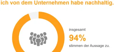 Mehrheit der Deutschen ist guter Kundenservice wichtiger als niedrige Preise
