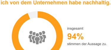 Mehrheit der Deutschen ist guter Kundenservice wichtiger als niedrige Preise