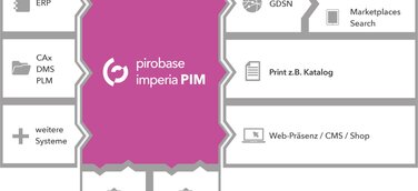 pirobase imperia veröffentlicht Version 10 ihres PIM-Systems