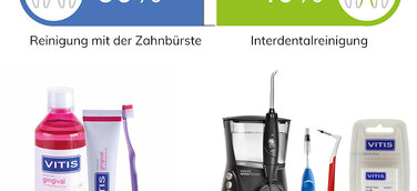 100% komplette Zahnhygiene - denn Zähneputzen allein reicht nicht aus