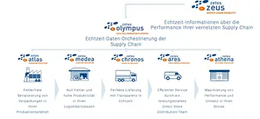 LogiMAT 2020: Zetes zeigt Lösungen für Visibility, Rückverfolgbarkeit und Agilität in der Supply Chain