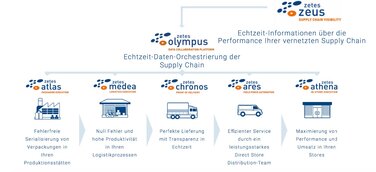 LogiMAT 2020: Zetes zeigt Lösungen für Visibility, Rückverfolgbarkeit und Agilität in der Supply Chain
