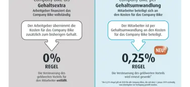 Oberfinanzdirektion der Länder beschließt erneute Steuersenkung für Dienstfahrräder