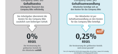 Oberfinanzdirektion der Länder beschließt erneute Steuersenkung für Dienstfahrräder
