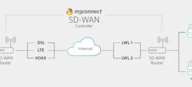 Hotels flexibel vernetzt mit SD-WAN