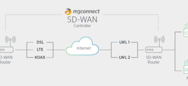 Hotels flexibel vernetzt mit SD-WAN