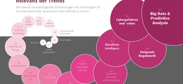 Trendbarometer 2020: Big Data & Predictive Analytics, steigende Regulatorik und Cybercrime sind die Top-Trends der Assekuranz