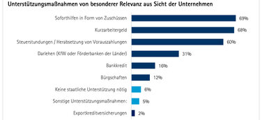 Corona und die Digitalisierung von KMU: Datentransparenz sorgt für Tempo beim Förderantrag