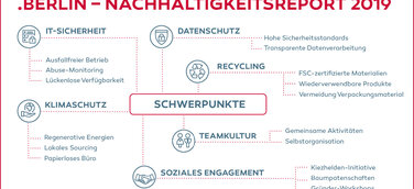 dotBERLIN: Erste deutsche Domain-Registry veröffentlicht Nachhaltigkeitsreport