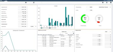 SilverERP bietet jetzt ein konfigurierbares Cockpit mit Livedaten