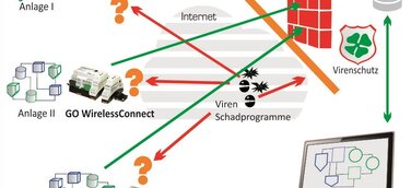 SCADA mit GO-Zentrale und GO-Modulen - 100% Sicherheit der Systeme vor Ort gegenüber Malware und Hackern