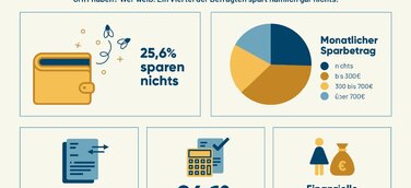 95 Jahre Weltspartag: So spart Deutschland 2020
