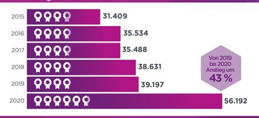 Enormer Anstieg bei Public-Key-Infrastrukturen und digitalen Zertifikaten